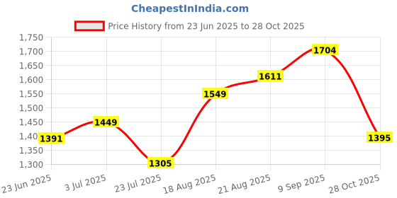 tatacliq.com arrow new york Arrow Newyork White Cotton Slim Fit Printed Shirt arrow new york Price History Graph from 23 Jun 2025 to 28 Oct 2025
