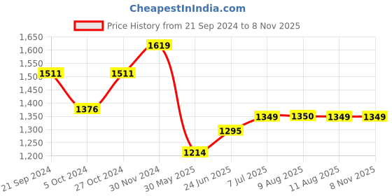 tatacliq.com arrow new york Arrow Newyork Zed Black Cotton Slim Fit Striped Shirt arrow new york Price History Graph from 21 Sep 2024 to 3 Nov 2025