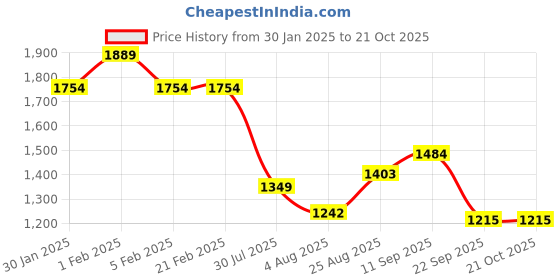 tatacliq.com Arrow Off White Cotton Regular Fit Checks Shirt arrow Price History Graph from 30 Jan 2025 to 20 Oct 2025
