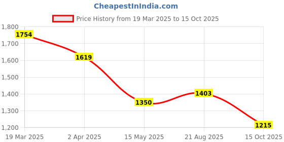 tatacliq.com Arrow Off White Cotton Regular Fit Checks Shirt arrow Price History Graph from 19 Mar 2025 to 15 Oct 2025
