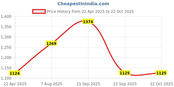 tatacliq.com Arrow Off White Cotton Regular Fit Shirt arrow Price History Graph from 22 Apr 2025 to 21 Oct 2025