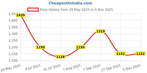 tatacliq.com Arrow Off White Cotton Slim Fit Checks Shirt arrow Price History Graph from 29 May 2025 to 3 Nov 2025