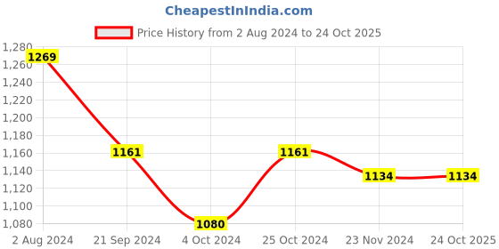 tatacliq.com Arrow Off White Cotton Slim Fit Printed Shirt arrow Price History Graph from 2 Aug 2024 to 23 Oct 2025