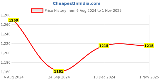 tatacliq.com Arrow Off White Cotton Slim Fit Printed Shirt arrow Price History Graph from 6 Aug 2024 to 31 Oct 2025