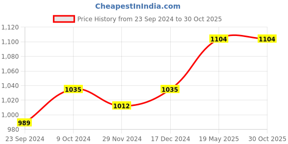 tatacliq.com Arrow Off-White Cotton Slim Fit Printed Shirt arrow Price History Graph from 23 Sep 2024 to 30 Oct 2025