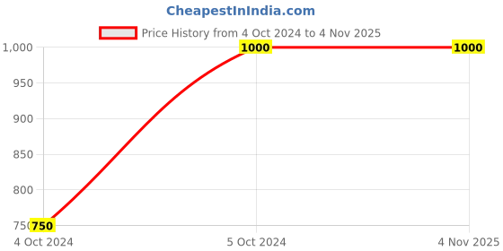 tatacliq.com Arrow Off White Slim Fit Checks Shirt arrow Price History Graph from 4 Oct 2024 to 3 Nov 2025