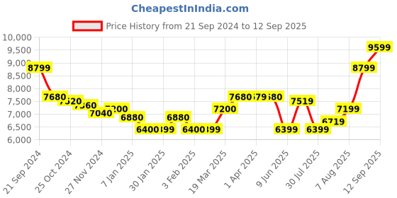 tatacliq.com Arrow Olive Green Regular Fit Checks Three Piece Suit arrow Price History Graph from 21 Sep 2024 to 12 Sep 2025