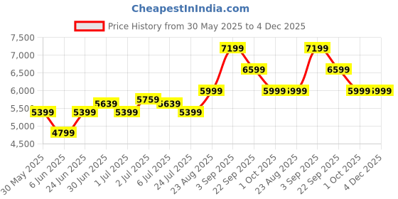 tatacliq.com Arrow Olive Green Regular Fit Checks Three Piece Suit arrow Price History Graph from 30 May 2025 to 4 Dec 2025