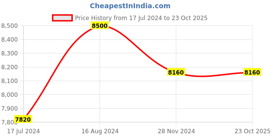 tatacliq.com Arrow Olive Green Regular Fit Checks Three Piece Suits arrow Price History Graph from 17 Jul 2024 to 23 Oct 2025