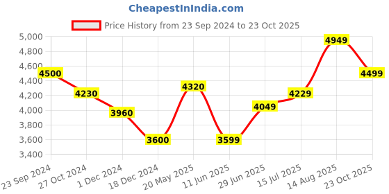 tatacliq.com Arrow Olive Regular Fit Checks Blazer arrow Price History Graph from 23 Sep 2024 to 23 Oct 2025