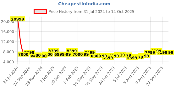 tatacliq.com Arrow Olive Regular Fit Checks Three Piece Suit arrow Price History Graph from 31 Jul 2024 to 14 Oct 2025