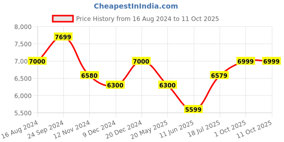 tatacliq.com Arrow Olive Regular Fit Checks Three Piece Suit arrow Price History Graph from 16 Aug 2024 to 11 Oct 2025