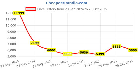 tatacliq.com Arrow Olive Regular Fit Checks Two Piece Suit arrow Price History Graph from 23 Sep 2024 to 25 Oct 2025