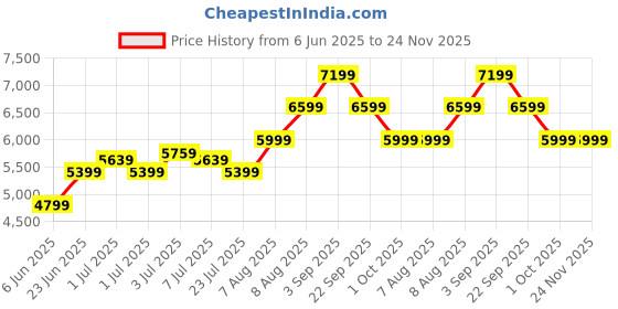 tatacliq.com Arrow Olive Regular Fit Checks Two Piece Suit arrow Price History Graph from 6 Jun 2025 to 24 Nov 2025