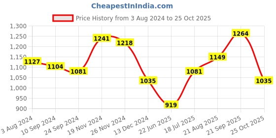 tatacliq.com Arrow Olive Regular Fit Cotton Polo T-Shirt arrow Price History Graph from 3 Aug 2024 to 25 Oct 2025