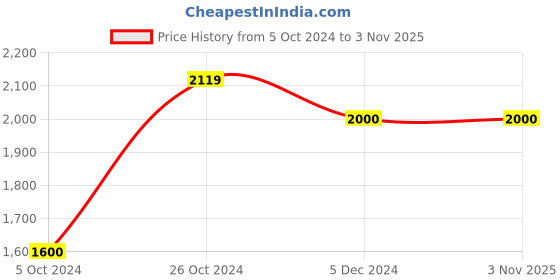tatacliq.com Arrow Orange Cotton Regular Fit Checks Shirt arrow Price History Graph from 5 Oct 2024 to 3 Nov 2025