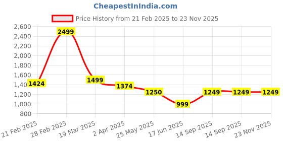 tatacliq.com Arrow Orange Cotton Regular Fit Printed Shirt arrow Price History Graph from 21 Feb 2025 to 22 Nov 2025
