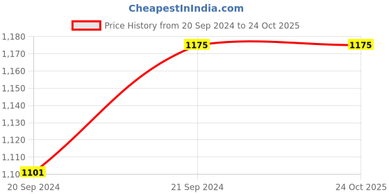 tatacliq.com Arrow Orange Cotton Regular Fit Self Pattern Shirt arrow Price History Graph from 20 Sep 2024 to 24 Oct 2025