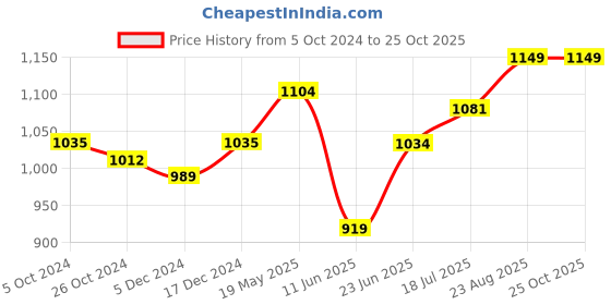 tatacliq.com Arrow Orange Cotton Slim Fit Shirt arrow Price History Graph from 5 Oct 2024 to 24 Oct 2025