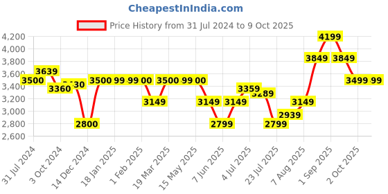 tatacliq.com Arrow Orange Regular Fit Self Pattern Blazers arrow Price History Graph from 31 Jul 2024 to 9 Oct 2025