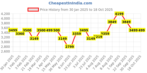 tatacliq.com Arrow Orange Regular Fit Texture Blazer arrow Price History Graph from 30 Jan 2025 to 18 Oct 2025