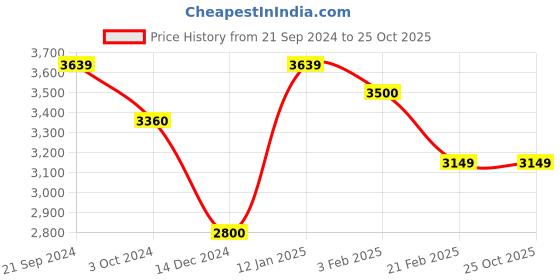 tatacliq.com Arrow Orange Slim Fit Blazer arrow Price History Graph from 21 Sep 2024 to 25 Oct 2025
