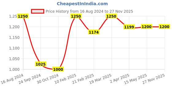 tatacliq.com Arrow Oxford Blue Regular Fit Texture Trousers arrow Price History Graph from 16 Aug 2024 to 27 Nov 2025