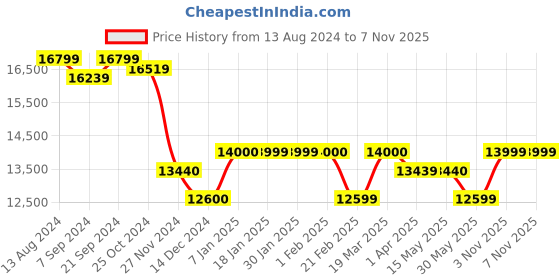 tatacliq.com Arrow Oxford Blue Regular Fit Three Piece Suit arrow Price History Graph from 13 Aug 2024 to 6 Nov 2025