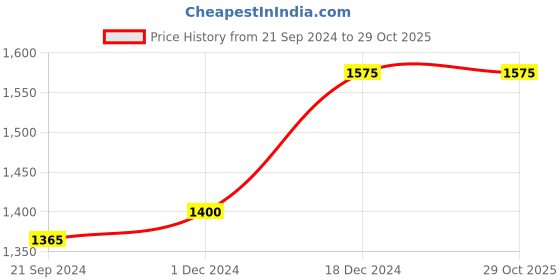 tatacliq.com Arrow Peach Cotton Regular Fit Printed Polo T-Shirt arrow Price History Graph from 21 Sep 2024 to 29 Oct 2025