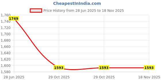 tatacliq.com Arrow Peach Cotton Regular Fit Self Formal Shirt arrow Price History Graph from 28 Jun 2025 to 17 Nov 2025