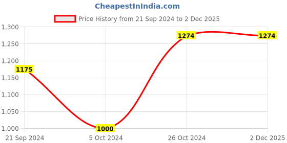 tatacliq.com Arrow Peach Cotton Regular Fit Self Pattern Shirt arrow Price History Graph from 21 Sep 2024 to 2 Dec 2025