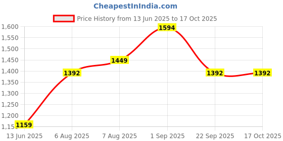tatacliq.com Arrow Peach Cotton Regular Fit Self Pattern Shirt arrow Price History Graph from 13 Jun 2025 to 16 Oct 2025