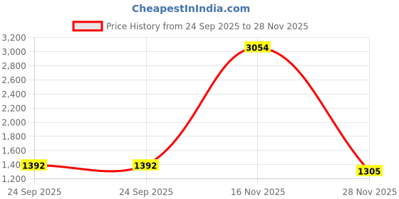 tatacliq.com Arrow Peach Cotton Regular Fit Self Pattern Shirt arrow Price History Graph from 24 Sep 2025 to 28 Nov 2025
