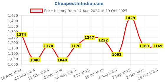 tatacliq.com Arrow Peach Cotton Regular Fit Striped Polo T-Shirt arrow Price History Graph from 14 Aug 2024 to 28 Oct 2025