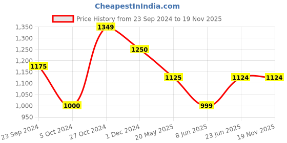 tatacliq.com Arrow Peach Cotton Slim Fit Checks Shirt arrow Price History Graph from 23 Sep 2024 to 18 Nov 2025