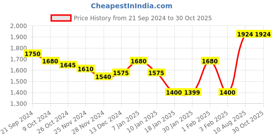 tatacliq.com Arrow Pine Green Regular Fit Sweatshirt arrow Price History Graph from 21 Sep 2024 to 29 Oct 2025