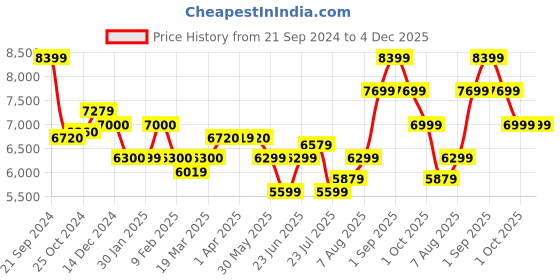 tatacliq.com Arrow Pine Green Regular Fit Three Piece Suit arrow Price History Graph from 21 Sep 2024 to 4 Dec 2025