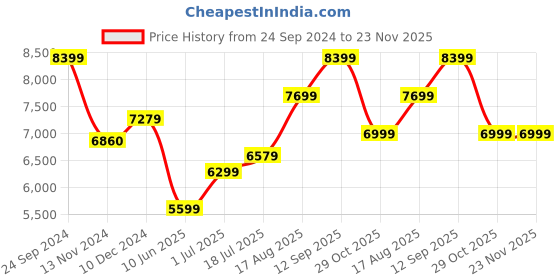tatacliq.com Arrow Pine Green Regular Fit Three Piece Suit arrow Price History Graph from 24 Sep 2024 to 23 Nov 2025