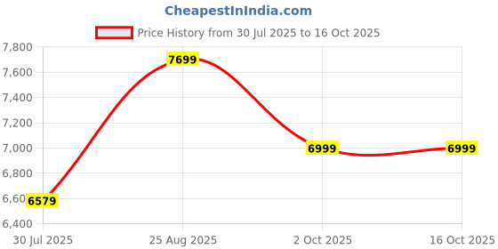 tatacliq.com Arrow Pine Green Regular Fit Three Piece Suit arrow Price History Graph from 30 Jul 2025 to 16 Oct 2025
