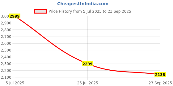 tatacliq.com Arrow Pink Cotton Regular Fit Checks Formal Shirt arrow Price History Graph from 5 Jul 2025 to 23 Sep 2025