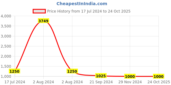tatacliq.com Arrow Pink Cotton Regular Fit Checks Shirt arrow Price History Graph from 17 Jul 2024 to 23 Oct 2025