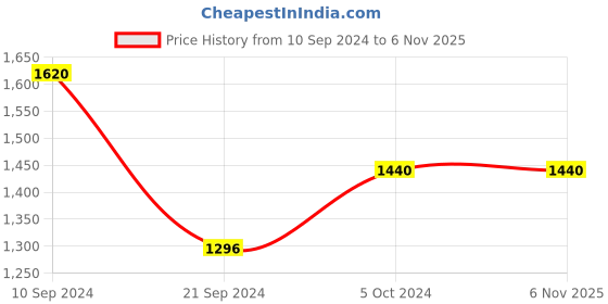 tatacliq.com Arrow Pink Cotton Regular Fit Checks Shirt arrow Price History Graph from 10 Sep 2024 to 3 Nov 2025