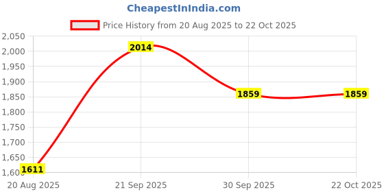 tatacliq.com Arrow Pink Cotton Regular Fit Checks Shirt arrow Price History Graph from 20 Aug 2025 to 21 Oct 2025