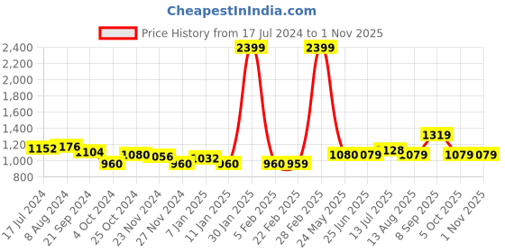 tatacliq.com Arrow Pink Cotton Regular Fit Printed Polo T-Shirt arrow Price History Graph from 17 Jul 2024 to 30 Oct 2025