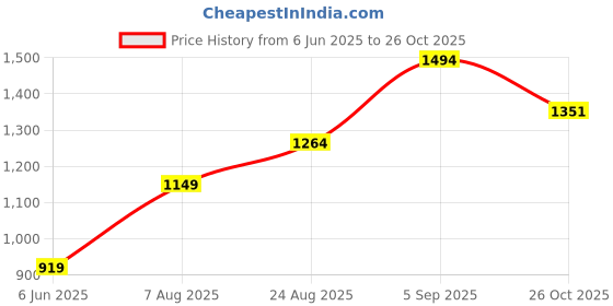 tatacliq.com Arrow Pink Cotton Regular Fit Printed Polo T-Shirt arrow Price History Graph from 6 Jun 2025 to 26 Oct 2025