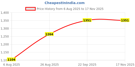 tatacliq.com Arrow Pink Cotton Regular Fit Printed Polo T-Shirt arrow Price History Graph from 6 Aug 2025 to 17 Nov 2025