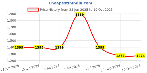 tatacliq.com Arrow Pink Cotton Regular Fit Printed Shirt arrow Price History Graph from 28 Jun 2025 to 18 Oct 2025