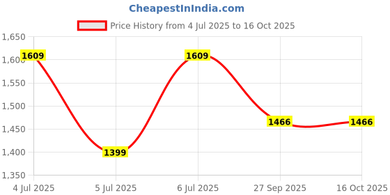 tatacliq.com Arrow Pink Cotton Regular Fit Printed Shirt arrow Price History Graph from 4 Jul 2025 to 15 Oct 2025