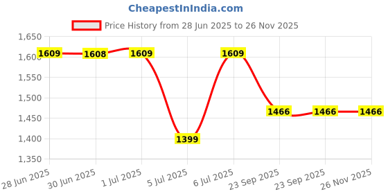tatacliq.com Arrow Pink Cotton Regular Fit Printed Shirt arrow Price History Graph from 28 Jun 2025 to 26 Nov 2025