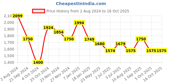 tatacliq.com Arrow Pink Cotton Regular Fit Self Pattern Shirt arrow Price History Graph from 2 Aug 2024 to 15 Oct 2025